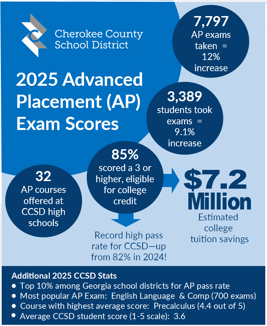Cherokee County Students Set AP Pass Rate Record, Topping State and Nation